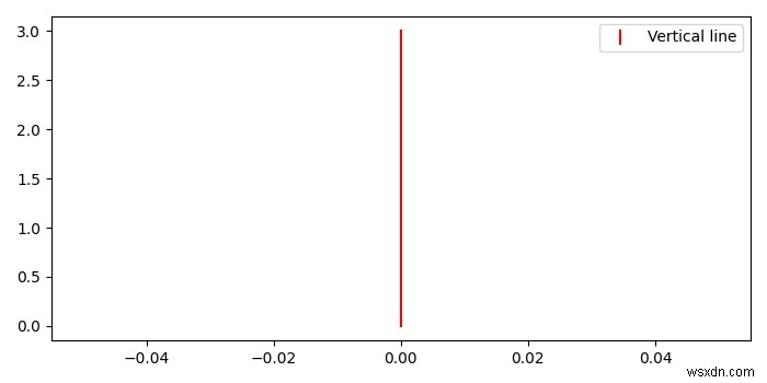 Matplotlib में लंबवत रेखा के साथ किंवदंती 