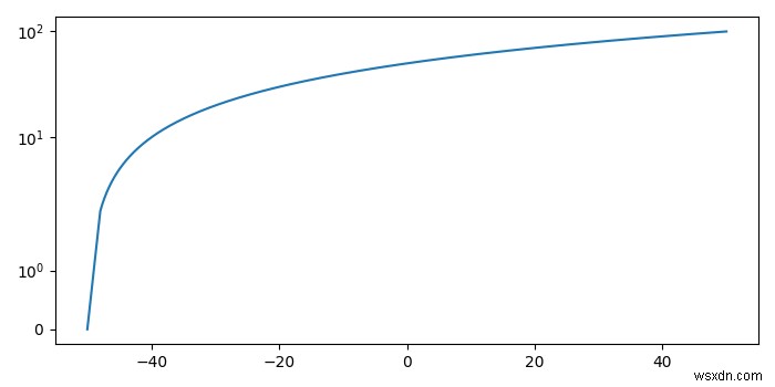 Matplotlib के साथ वाई अक्ष को तेजी से कैसे स्केल करें? 