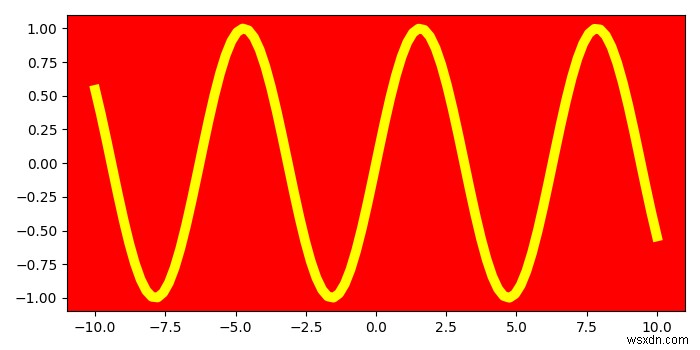 Matplotlib का उपयोग करके प्लॉट के चेहरे का रंग कैसे बदलें? 