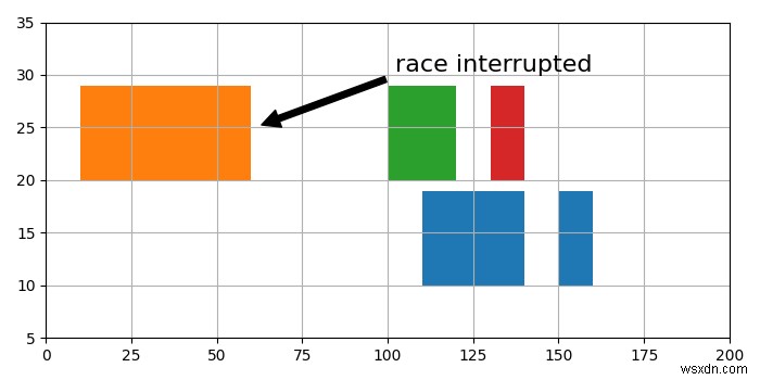 Matplotlib में टूटे हुए क्षैतिज बार ग्राफ़ कैसे बनाएं? 