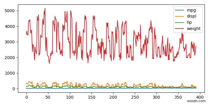 Matplotlib में .CSV फ़ाइल से एक मल्टीलाइन प्लॉट बनाएं 