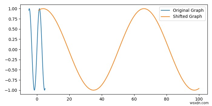 Matplotlib में एक्स-अक्ष के साथ ग्राफ को कैसे स्थानांतरित करें? 