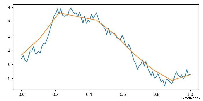 Matplotlib में अलग-अलग लंबाई के दो अलग-अलग सरणियों को प्लॉट करना 