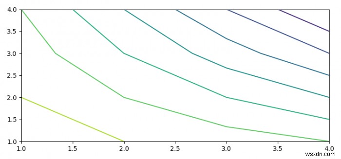 Matplotlib में समोच्च से निर्देशांक कैसे प्राप्त करें? 