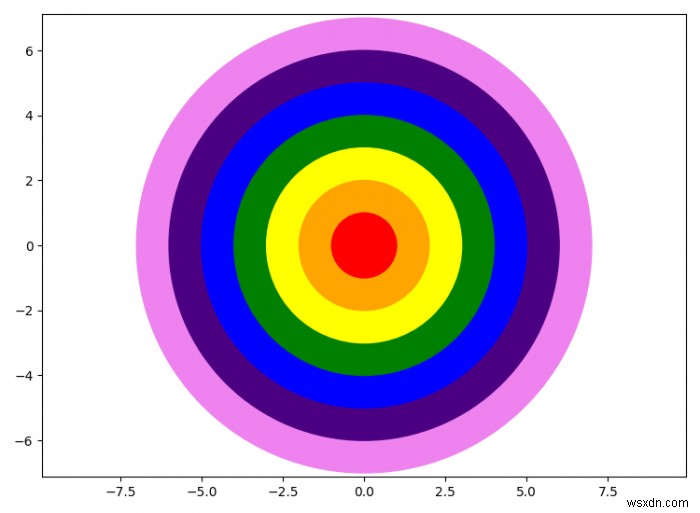 Matplotlib में इंद्रधनुष क्रिक कैसे प्लॉट करें? 