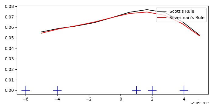 Matplotlib में रग प्लॉट कैसे बनाएं? 