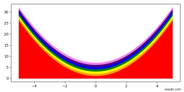 कैसे अजगर Matplotlib में एक वक्र के नीचे इंद्रधनुष रंग भरने के लिए? 