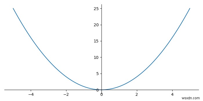 Matplotlib में एक भूखंड के अंदर अक्ष रेखाएँ कैसे आकर्षित करें? 