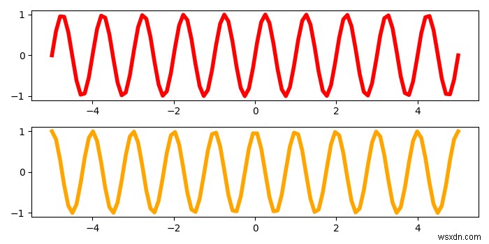 Matplotlib का उपयोग करके पायथन में सबप्लॉट्स के लिए समान स्केल कैसे सेट करें? 