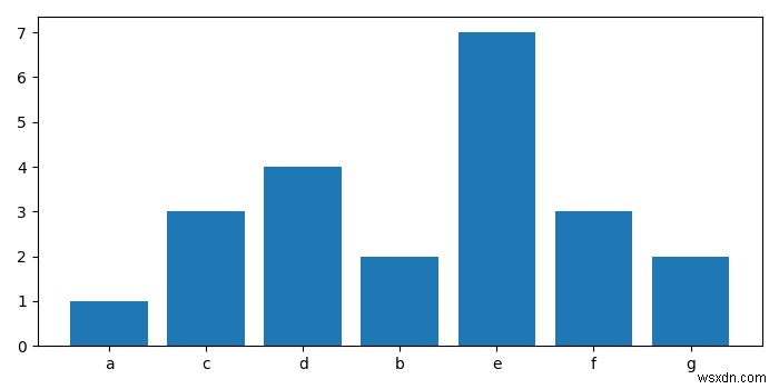 Matplotlib - पायथन में टपल तत्वों के साथ एक सूची से एक आवृत्ति हिस्टोग्राम बनाएं 