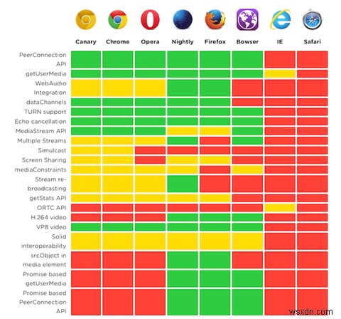 WebRTC समझाया गया:यह एपीआई क्या है, और यह इंटरनेट को कैसे बदल रहा है?