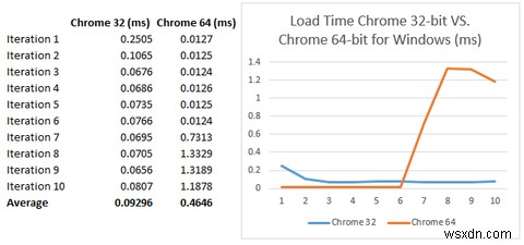 Chrome 64-बिट बनाम 32-बिट विंडोज़ के लिए - क्या 64-बिट इंस्टॉल करने योग्य है?