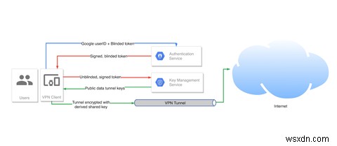 क्या आप अपने निजी डेटा के साथ Google की VPN सेवा पर भरोसा कर सकते हैं?