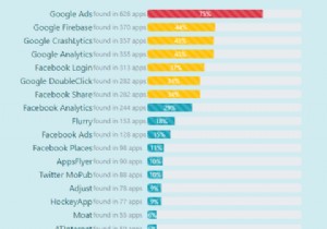 क्या Android विज्ञापन ट्रैकर्स आपकी गोपनीयता पर आक्रमण कर रहे हैं? 