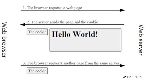 वेबसाइट कुकी क्या है? कुकीज़ आपकी ऑनलाइन गोपनीयता को कैसे प्रभावित करती हैं