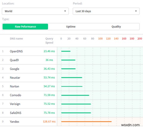 Quad9 DNS क्या है और क्या यह OpenDNS से ​​बेहतर है? 