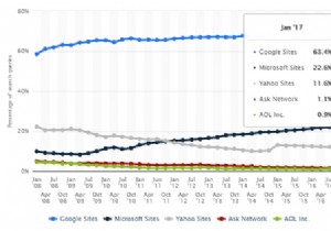 Google खोज का उपयोग करना बंद करें:यहां देखें क्यों