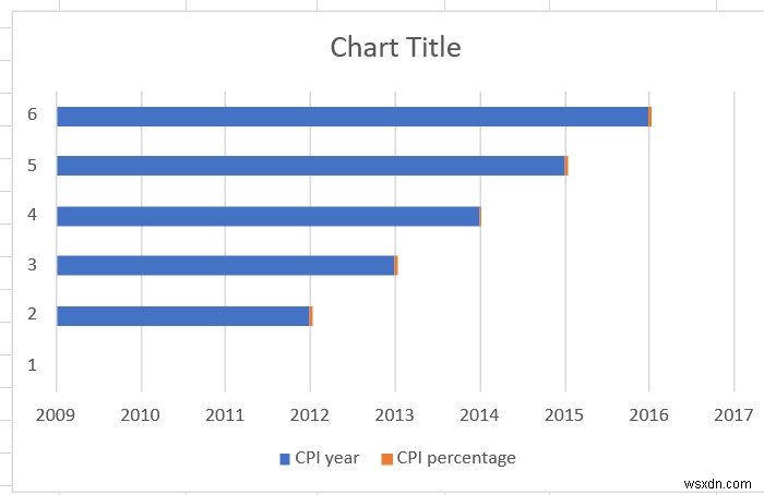 एक्सेल में उपभोक्ता मूल्य सूचकांक या सीपीआई की गणना कैसे करें और उसका ग्राफ कैसे बनाएं 