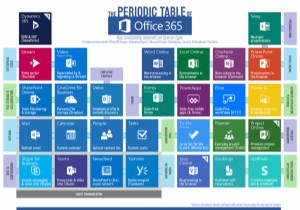 Office 365 आवर्त सारणी, Office 365 पारिस्थितिकी तंत्र को समझना आसान बनाती है 