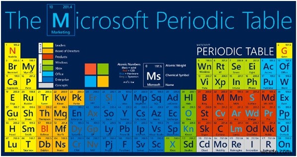 Office 365 आवर्त सारणी, Office 365 पारिस्थितिकी तंत्र को समझना आसान बनाती है 