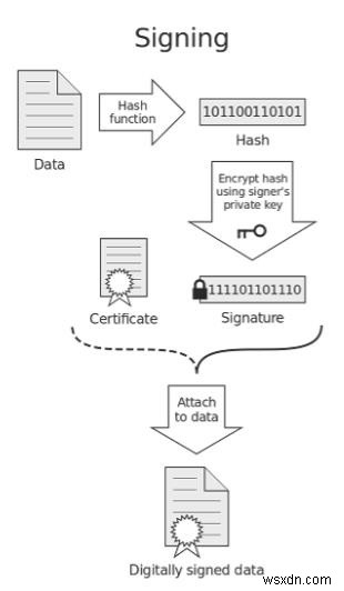 डिजिटल सर्टिफिकेट और डिजिटल सिग्नेचर क्या है? 