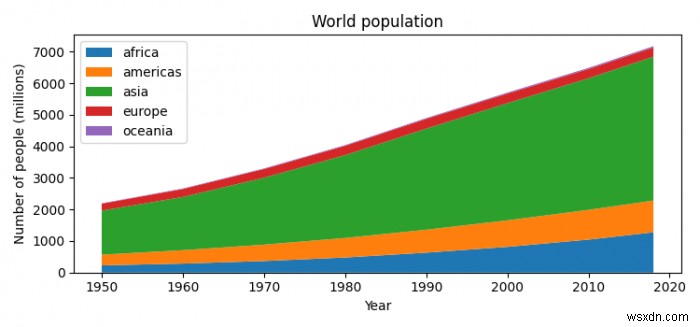 Matplotlib के साथ 100% स्टैक्ड एरिया चार्ट कैसे बनाएं? 