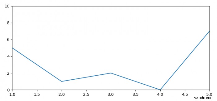 Matplotlib ग्राफ के नीचे सफेद जगहों को कैसे हटाएं? 