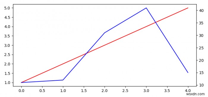 Matplotlib में स्वतंत्र स्केलिंग के साथ एकाधिक ओवरलैपिंग प्लॉट कैसे प्राप्त करें? 