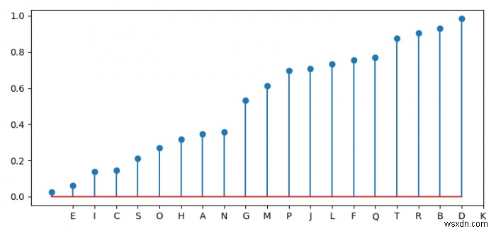 Matplotlib में एक साधारण लॉलीपॉप प्लॉट कैसे बनाएं? 