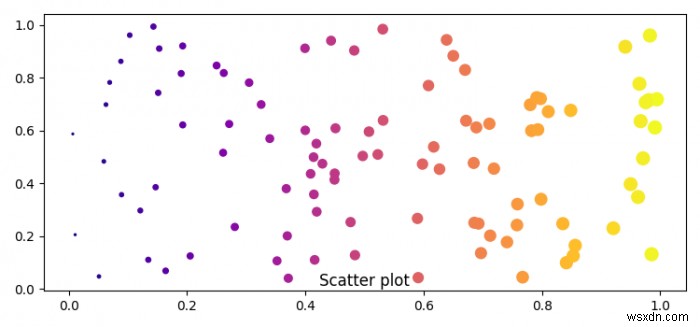 Matplotlib में किसी आकृति के नीचे शीर्षक कैसे रखें? 