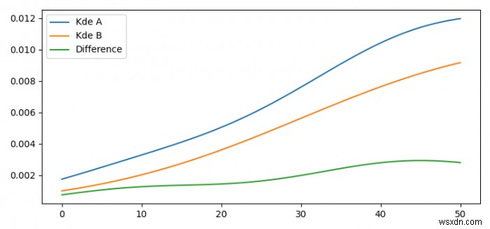 Matplotlib में दो वितरणों के अंतर को कैसे प्लॉट करें? 