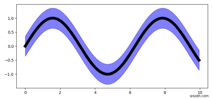 Matplotlib में 95% विश्वास अंतराल की कल्पना कैसे करें? 