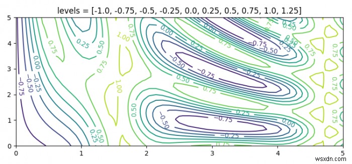 Matplotlib 2D समोच्च प्लॉटिंग का उपयोग करके अतिरिक्त समोच्च रेखाएँ जोड़ना 