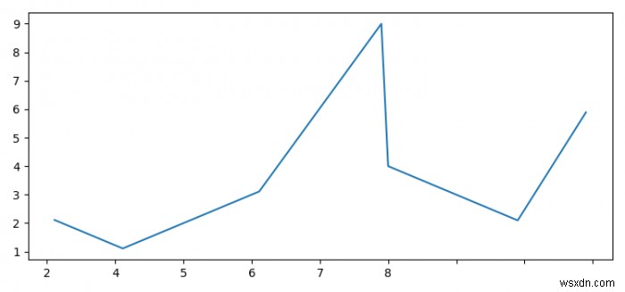 Matplotlib में अक्ष में दशमलव बिंदु के बाद अंकों को कैसे हटाया जाए? 