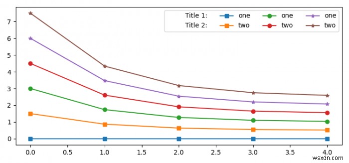 Matplotlib में लीजेंड पंक्तियों में शीर्षक कैसे जोड़ें? 