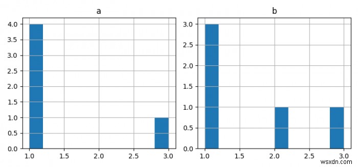 Matplotlib का उपयोग करके दो हिस्टोग्राम को एक साथ कैसे प्लॉट करें? 