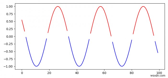 Python Matplotlib में एक शर्त के आधार पर एक बहुरंगी रेखा को प्लॉट करें 