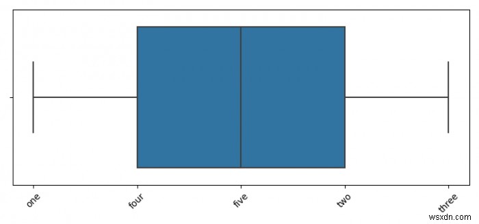 Matplotlib के साथ Boxplot कैसे बनाएं? 