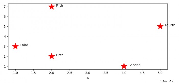 Matplotlib प्लॉट में पंडों के डेटाफ़्रेम से अंक की व्याख्या करना 