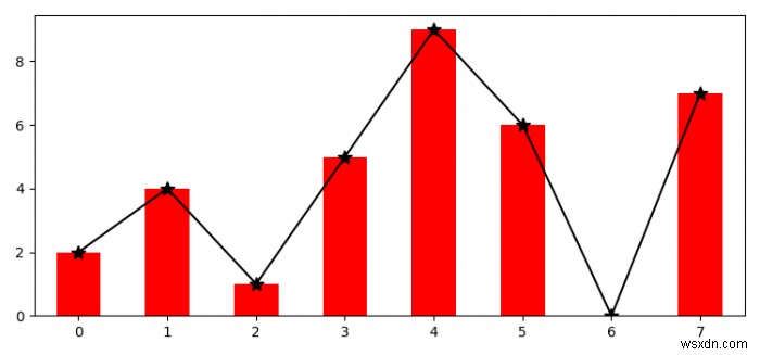 Matplotlib में एक ही प्लॉट पर बार और लाइन ग्राफ कैसे दिखाएं? 