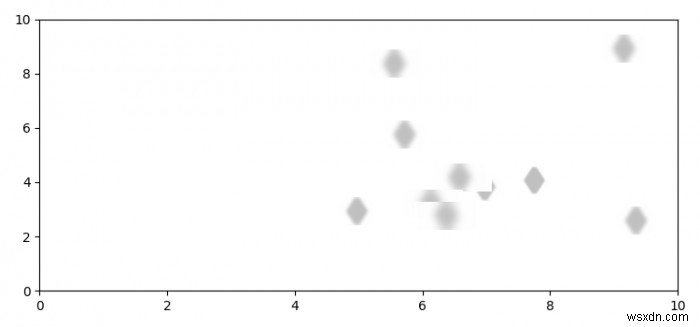 Matplotlib में धुंधले बिंदुओं को कैसे प्लॉट करें? 