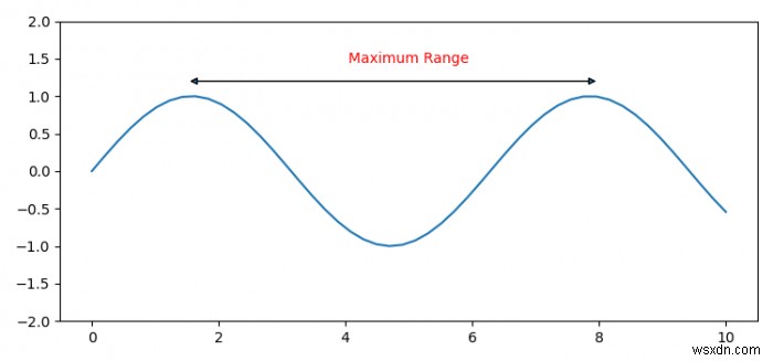 Matplotlib में एक्स-अक्ष की श्रेणी को कैसे एनोटेट करें? 