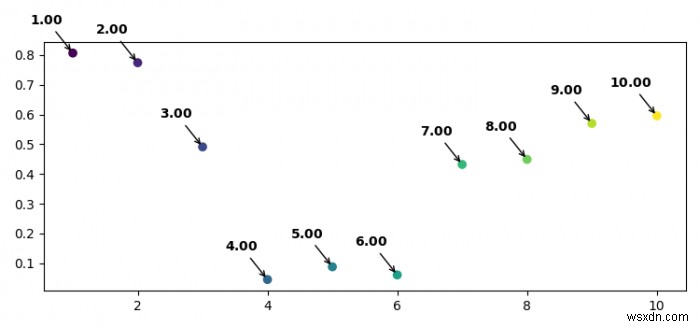 Matplotlib में एक पाठ के साथ कई बिंदुओं को कैसे एनोटेट करें? 