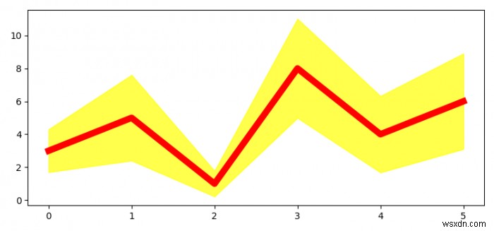 प्रत्येक डेटा बिंदु पर अंतराल के साथ Matplotlib में एक रेखा कैसे प्लॉट करें? 