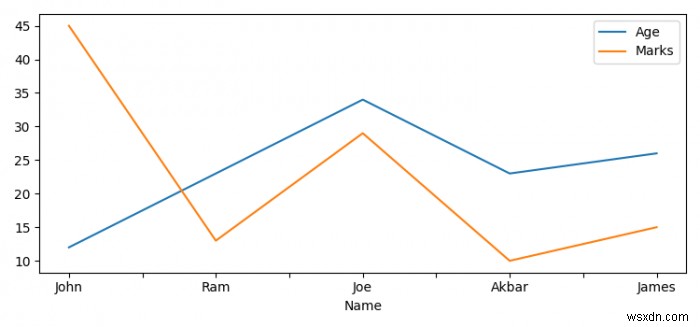 कैसे अजगर में Matplotlib और पांडा का उपयोग कर CSV डेटा प्लॉट करने के लिए? 