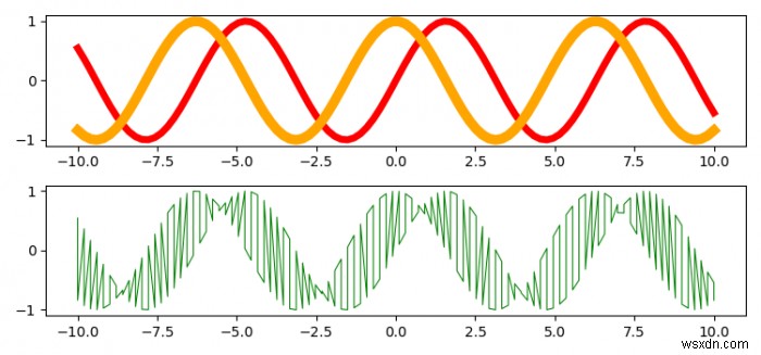 दो मौजूदा Matplotlib भूखंडों को एक भूखंड में कैसे मर्ज करें? 