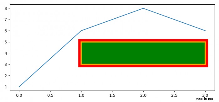 Matplotlib आयत किनारे को निर्दिष्ट चौड़ाई के बाहर कैसे सेट करें? 