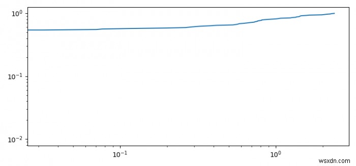 Matplotlib में संचयी वितरण फ़ंक्शन के लॉगरिदमिक प्लॉट को कैसे दिखाया जाए? 