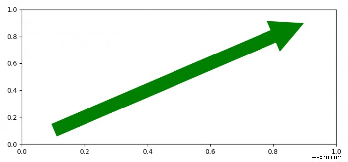 pyplot.arrow या पैच का उपयोग कैसे करें। Matplotlib में तीर? 