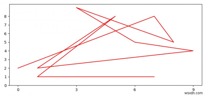 स्ट्रिंग एक्स-अक्ष के लिए Matplotlib में  टिक आवृत्ति  को कैसे समायोजित करें? 